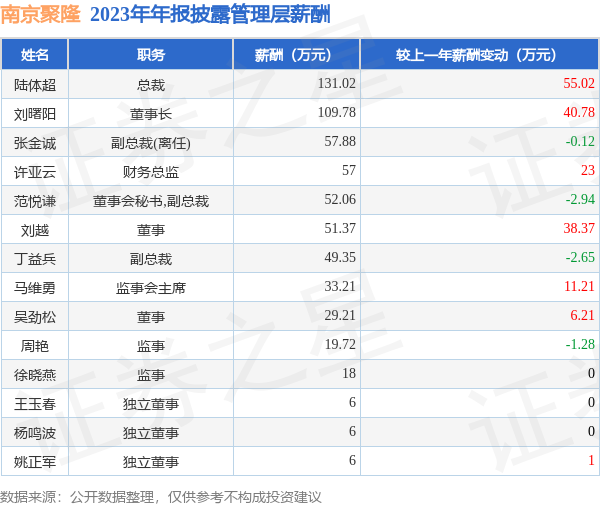 开云体育(中国)官方网站南京聚隆发布2023年年报-kaiyun(欧洲杯)app-kaiyun欧洲杯app(中国)官方网站-登录入口