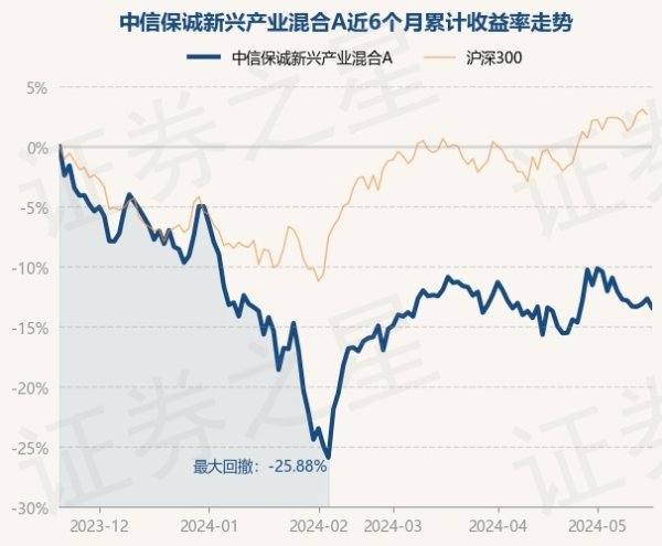 体育游戏app平台中信保诚新兴产业羼杂A最新单元净值为2.0418元-kaiyun(欧洲杯)app-kaiyun欧洲杯app(中国)官方网站-登录入口