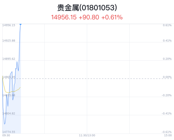 开云体育(中国)官方网站贵金属行业主力净流入为-1029.35万-kaiyun(欧洲杯)app-kaiyun欧洲杯app(中国)官方网站-登录入口