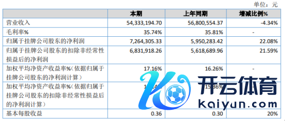 弘易传媒2020年净利增长22.08% 业务管待用度下跌较多