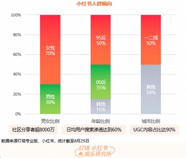 行业首发！灯塔｜小红书文娱探求所发布2024年暑期档电影和剧集不雅察证据