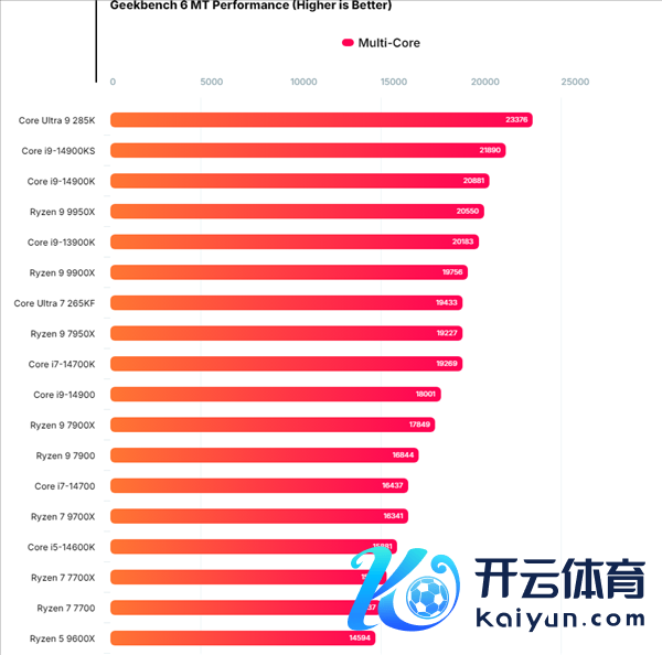 夺回第一！Intel酷睿Ultra 9 285K跑分曝光：比AMD锐龙9 9950X快14%