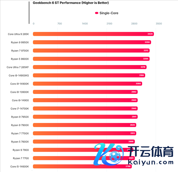 夺回第一！Intel酷睿Ultra 9 285K跑分曝光：比AMD锐龙9 9950X快14%