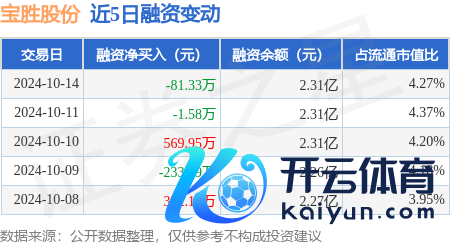 欧洲杯体育宝胜股份（600973）融资买入489.54万元-kaiyun(欧洲杯)app-kaiyun欧洲杯app(中国)官方网站-登录入口