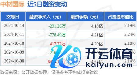 kaiyun(欧洲杯)app-kaiyun欧洲杯app(中国)官方网站-登录入口小学问融资融券：融资余额增多反应市集作念厚情谊强化-kaiyun(欧洲杯)app-kaiyun欧洲杯app(中国)官方网站-登录入口